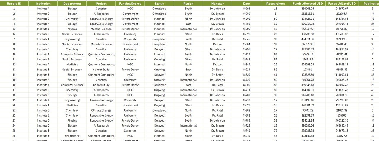 Research Institutions Report in Excel - Data Sheet