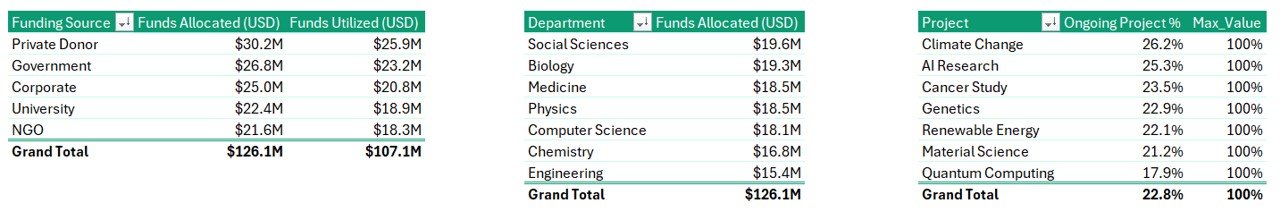Research Institutions Report in Excel - Support Sheet