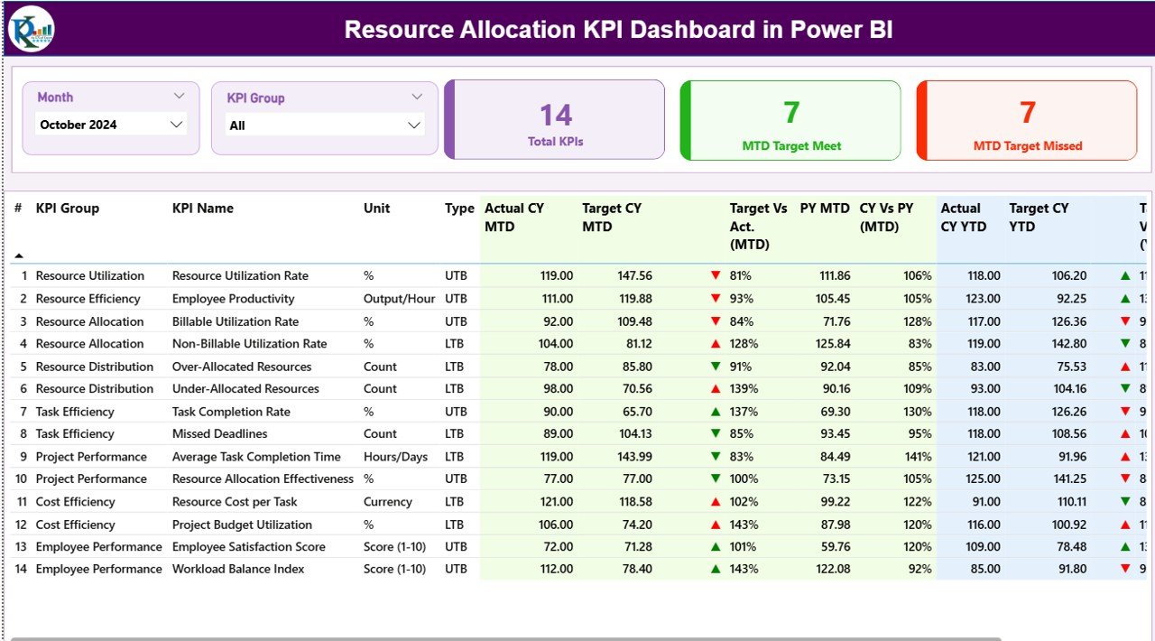 Resource Allocation KPI Dashboard in Power BI