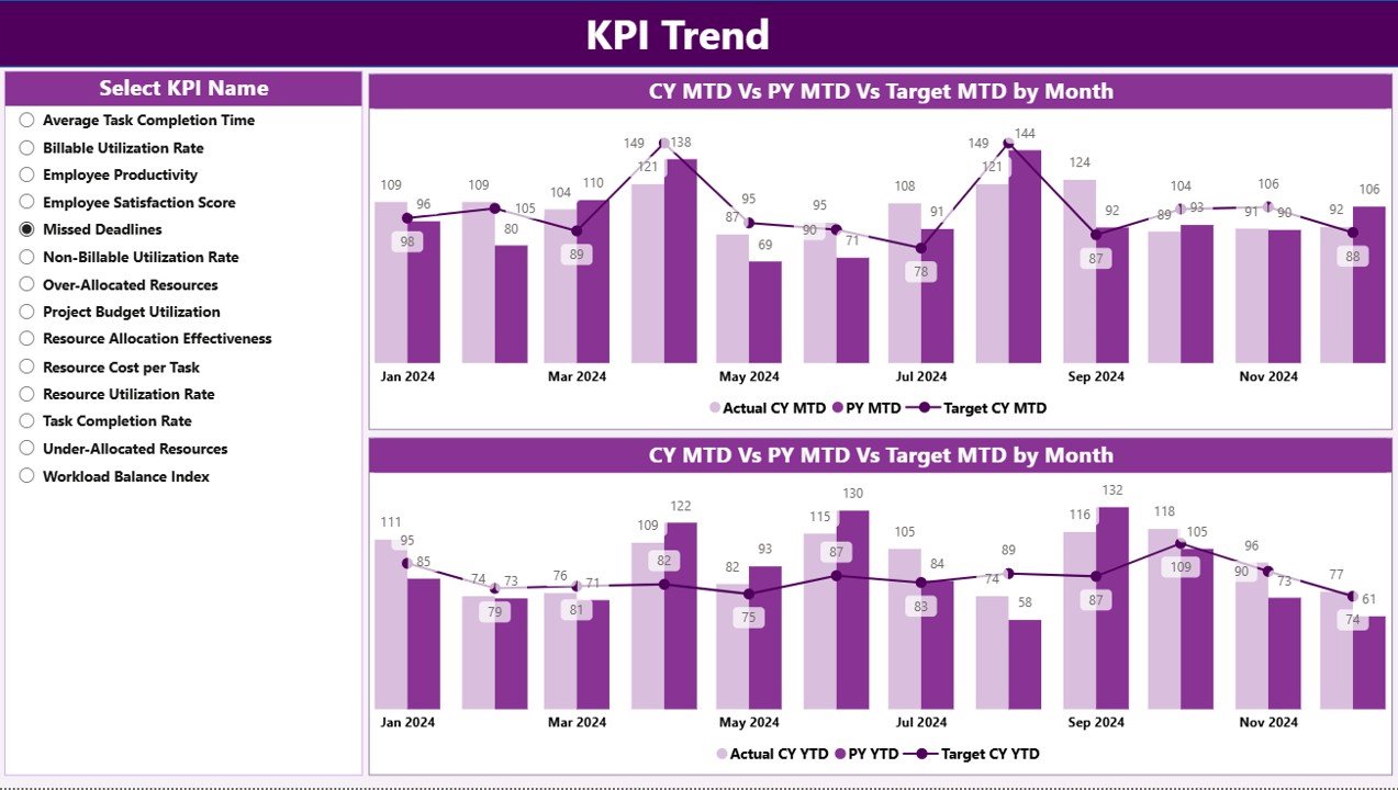 Resource Allocation KPI Dashboard - KPI Trend Page