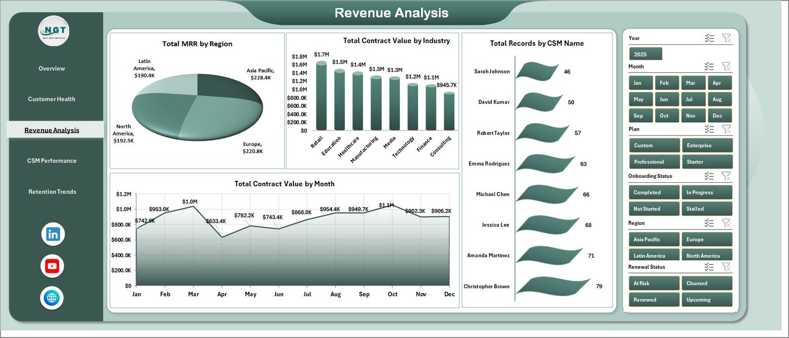 SaaS Customer Success Dashboard Revenue Analysis Page