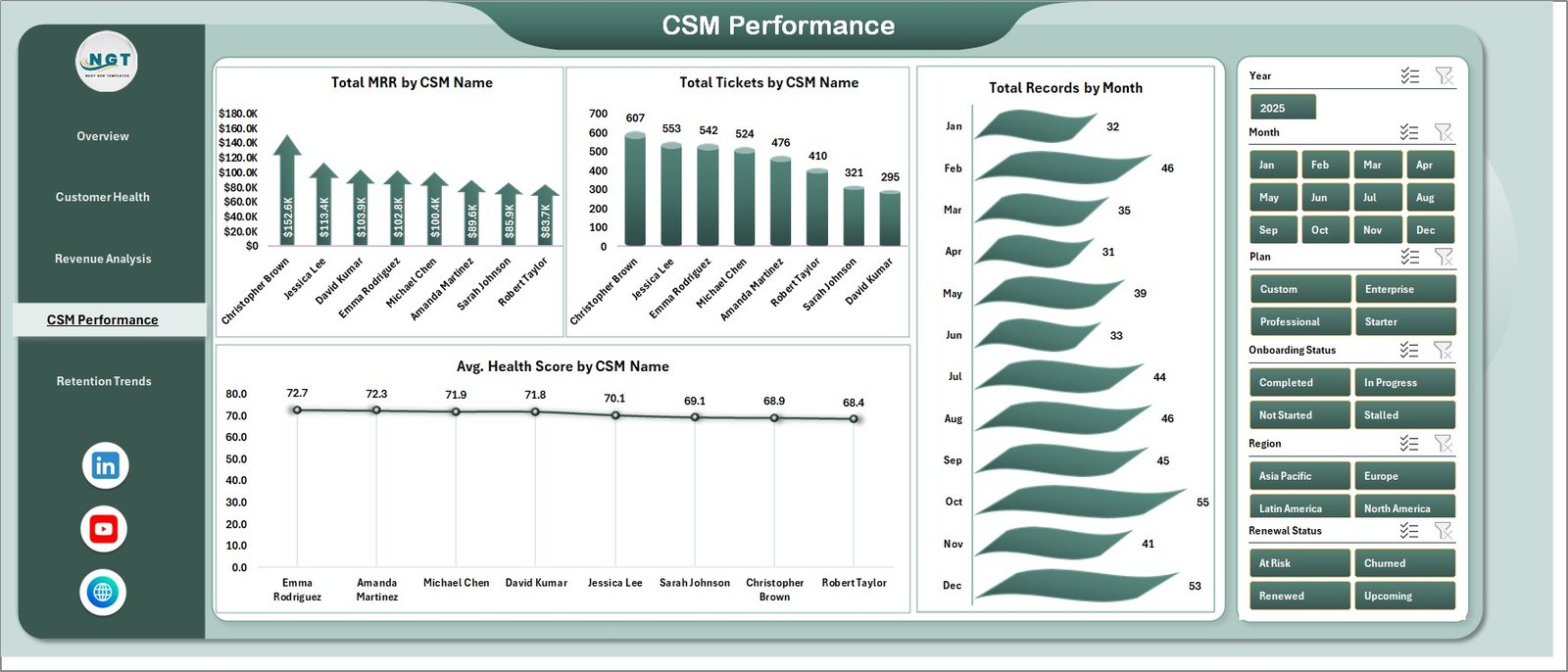 SaaS Customer Success Dashboard CSM Performance Page