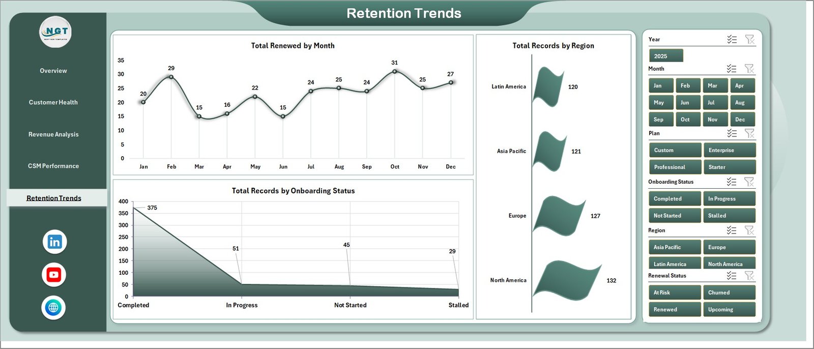 SaaS Customer Success Dashboard Retention Trends Page