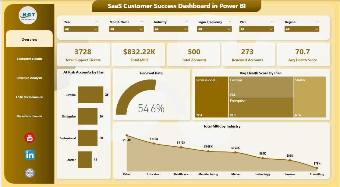SaaS Customer Success Dashboard in Power BI overview page