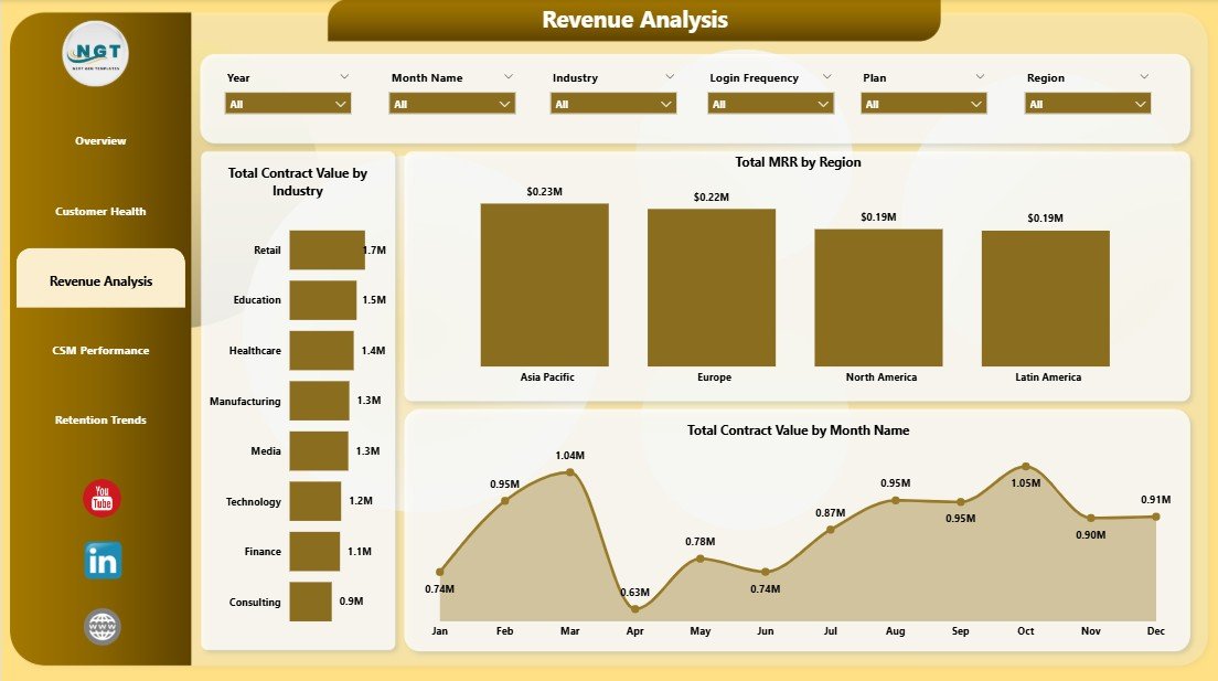 SaaS Customer Success Dashboard in Power BI Revenue Analysis Page