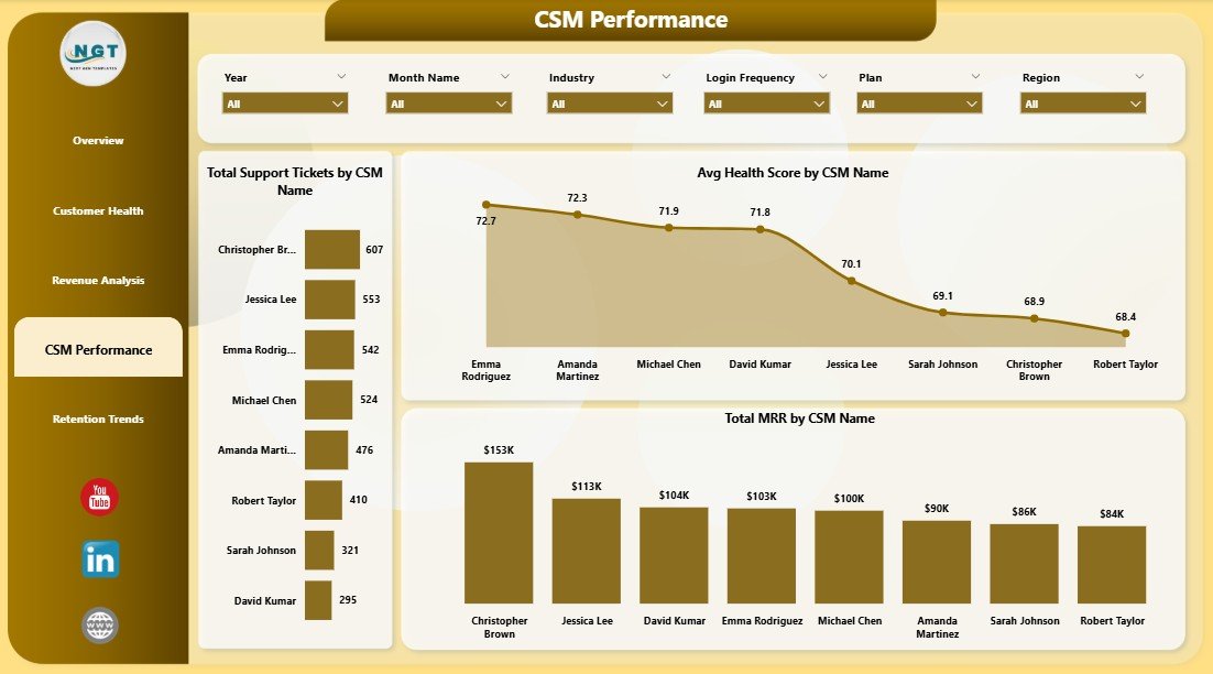 SaaS Customer Success Dashboard in Power BI CSM Performance Page