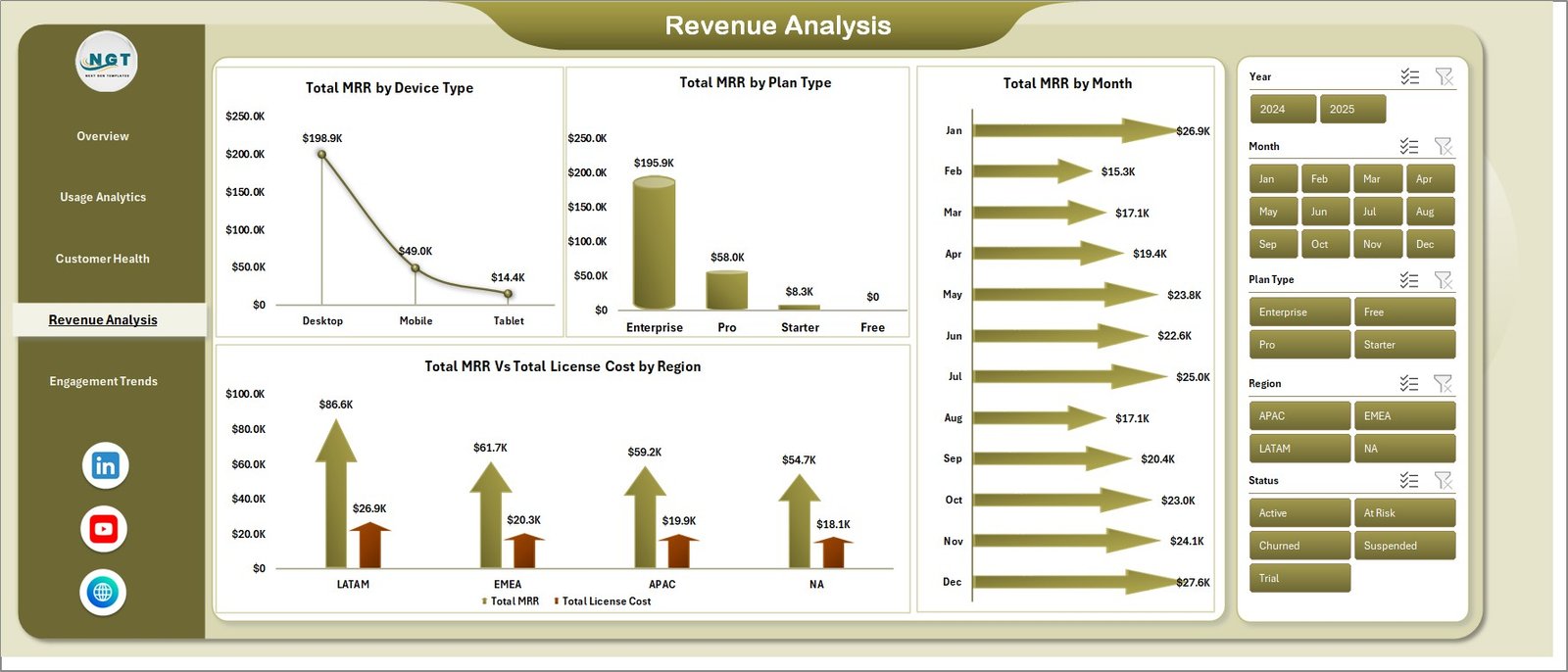 Revenue Analysis page