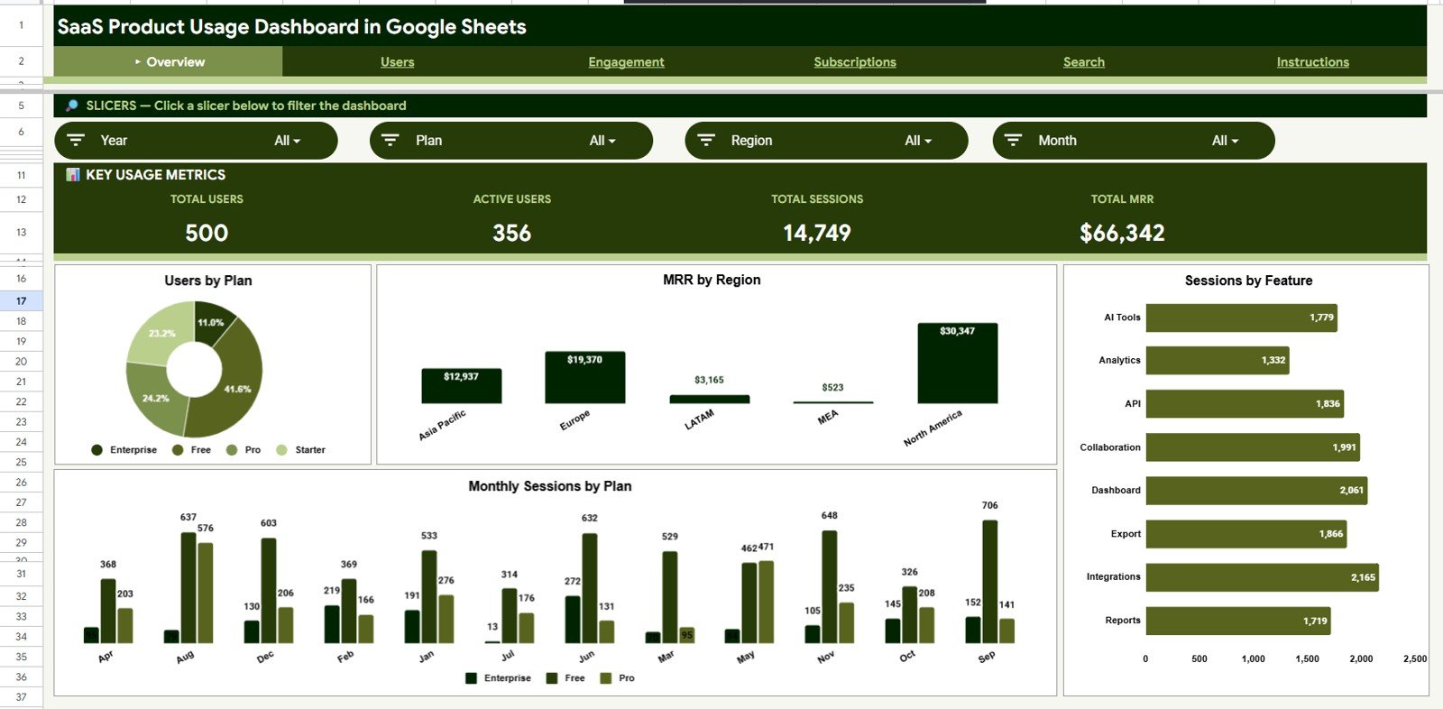 SaaS Product Usage Dashboard in Google Sheets - Overview Page