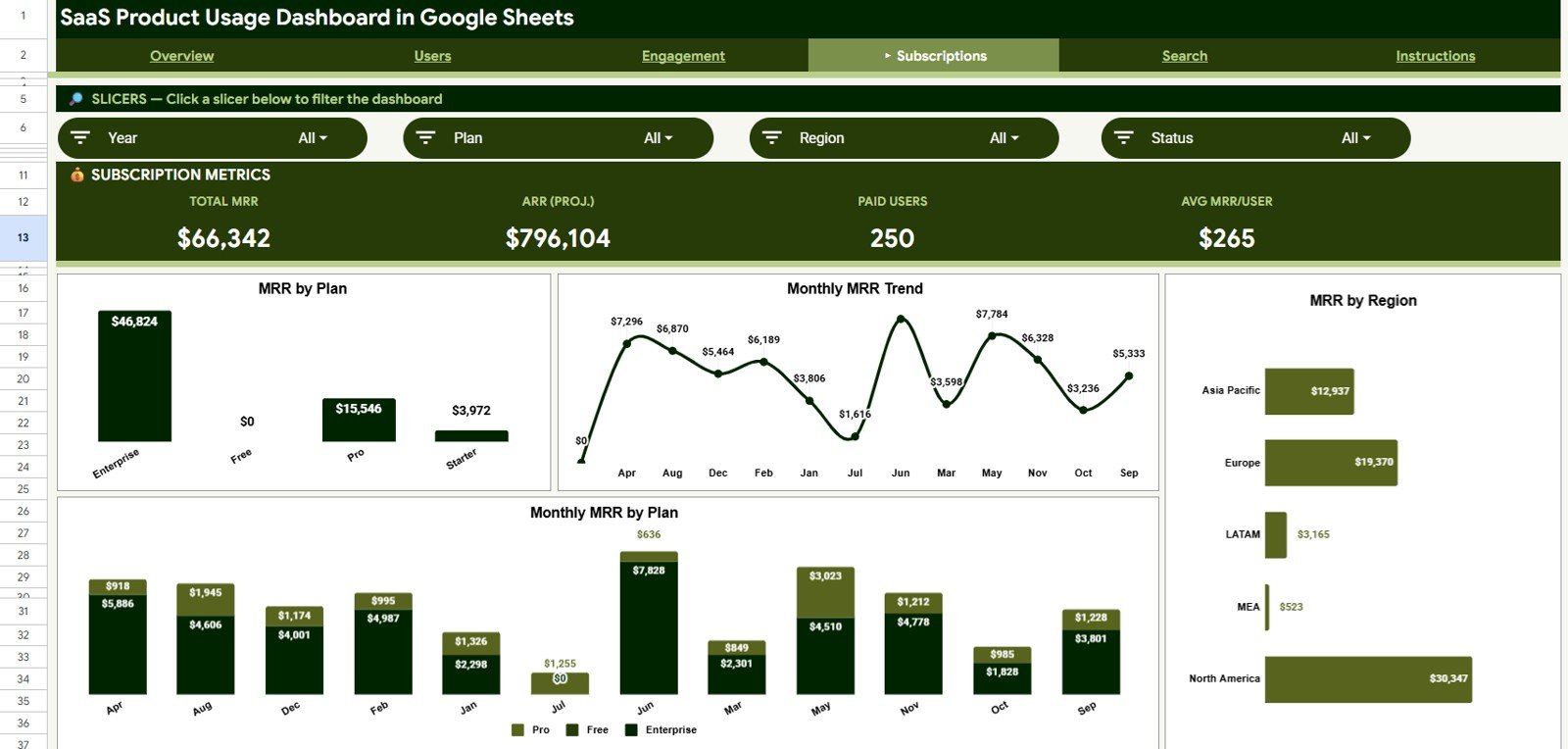 SaaS Product Usage Dashboard in Google Sheets - Subscriptions