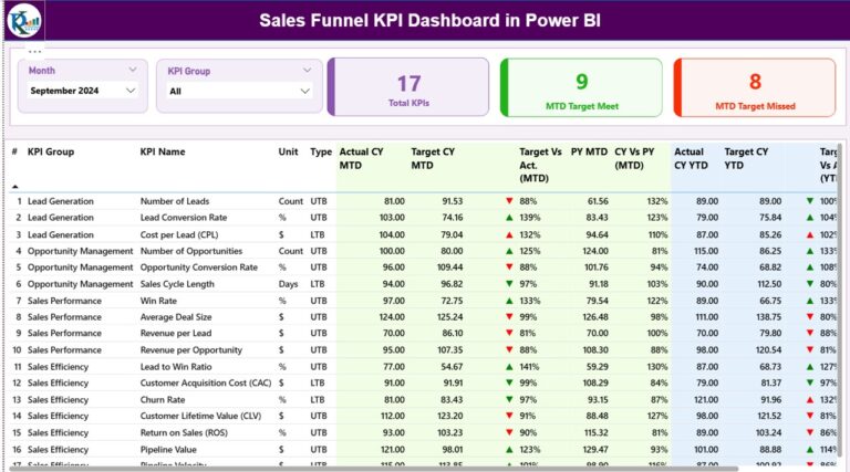 Sales Funnel KPI Dashboard in Power BI - Next Gen Templates