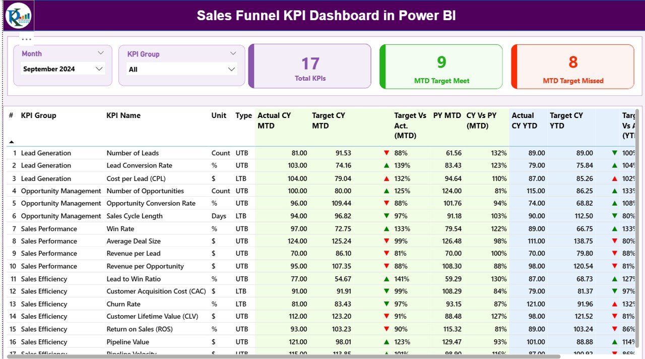 Sales Funnel KPI Dashboard in Power BI