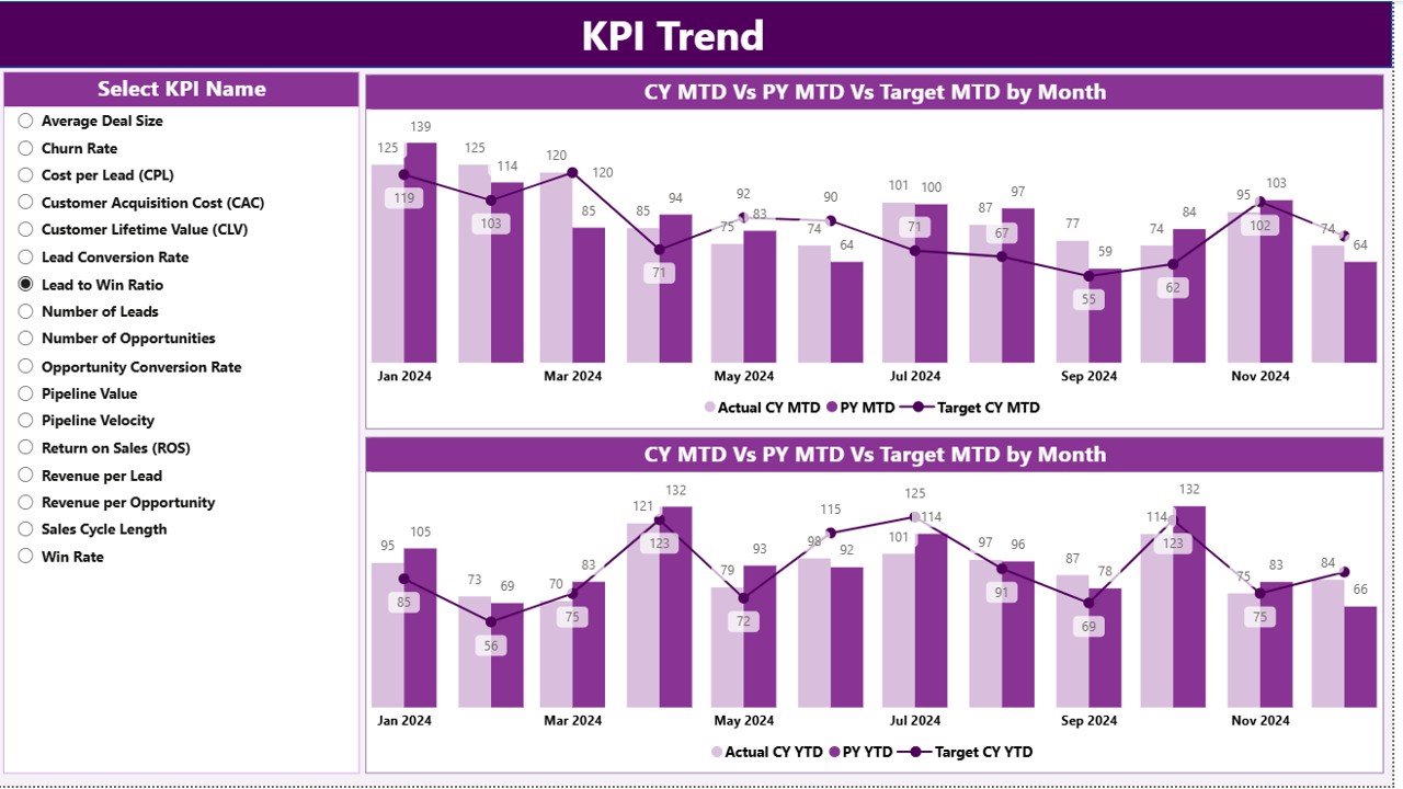 Sales Funnel KPI Dashboard in Power BI KPI Trend Page