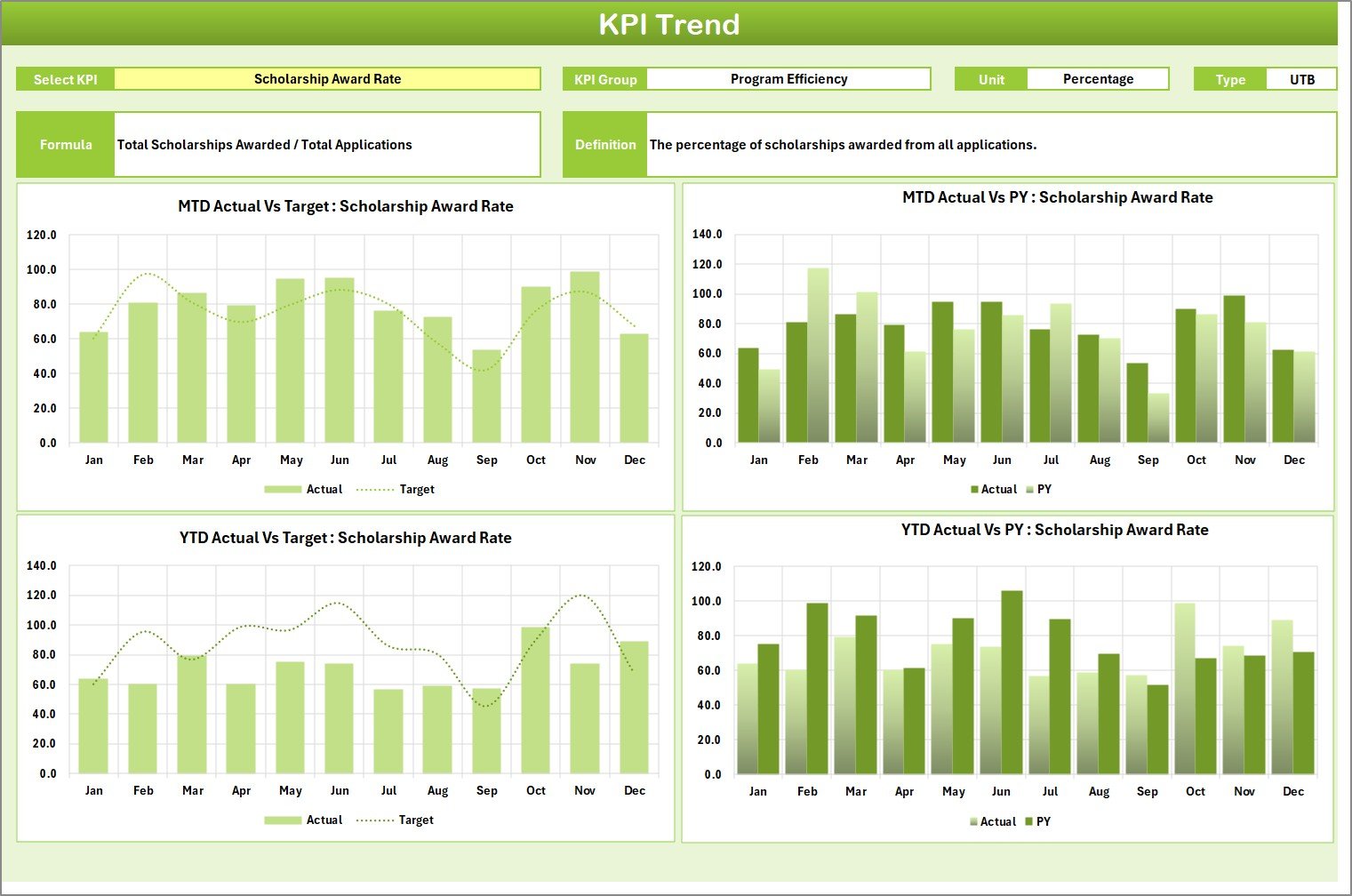 KPI Trend Sheet for Scholarship Program KPI Scorecard in Excel
