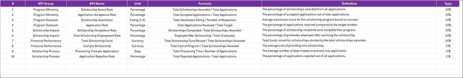 KPI Definition sheet tab for Scholarship Program KPI Scorecard in Excel