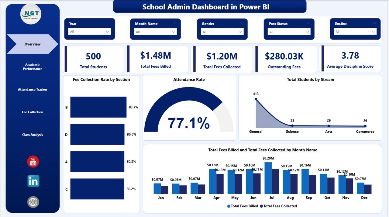 School Admin Dashboard in Power BI Overview Page