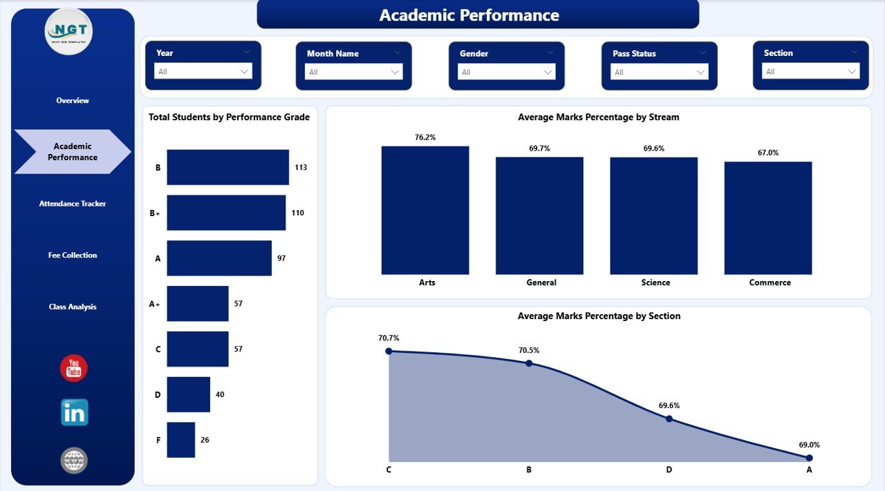 School Admin Dashboard in Power BI Academic Performance Page
