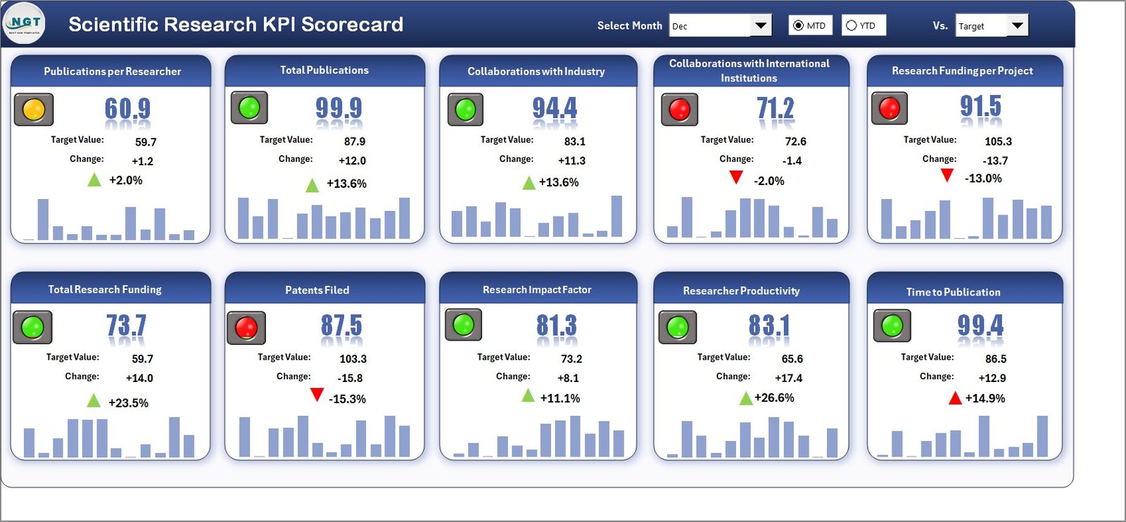 Scientific Research KPI Scorecard in Excel - Scorecard Sheet