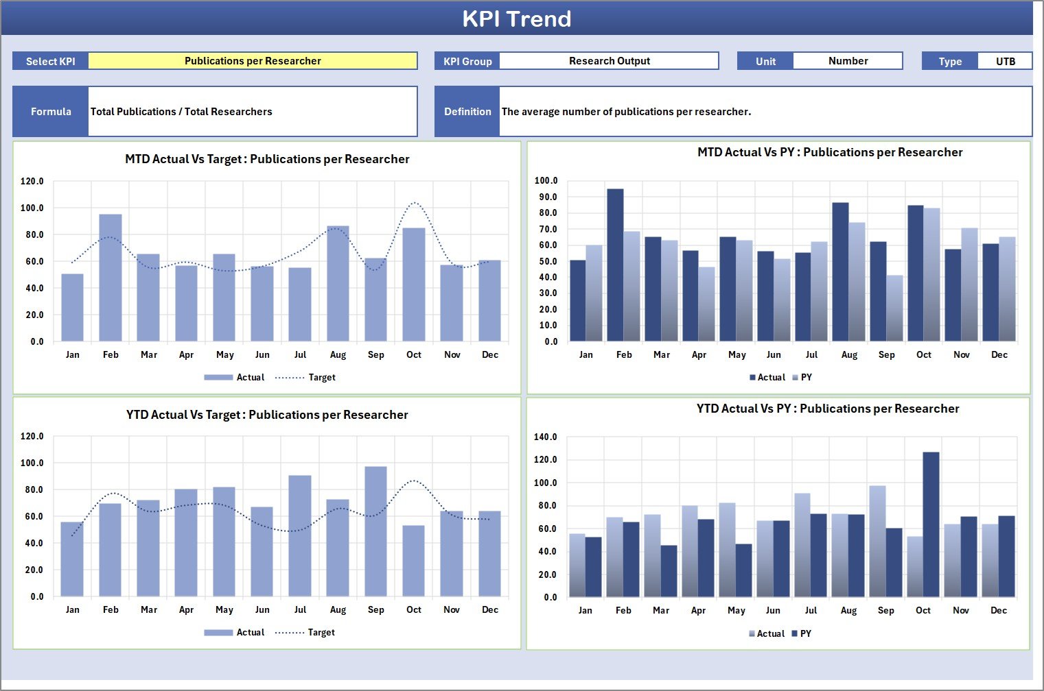 Scientific Research KPI Scorecard in Excel - KPI Trend Sheet