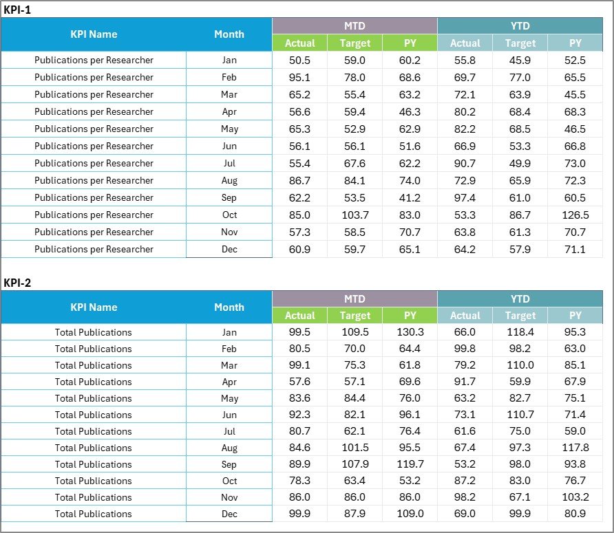 Scientific Research KPI Scorecard in Excel - Input Data Sheet