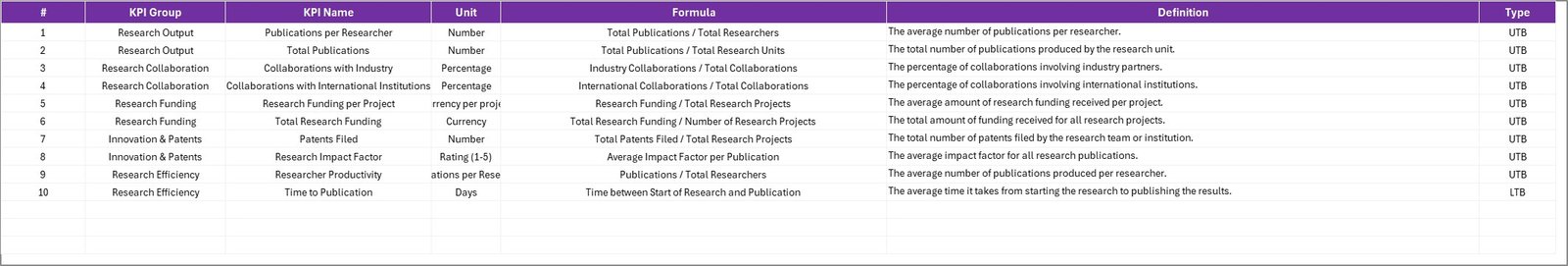 Scientific Research KPI Scorecard in Excel - KPI Definition Sheet