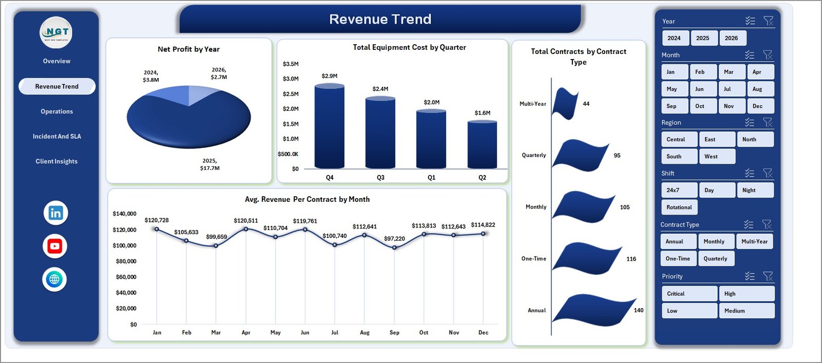 Security Company Dashboard – Revenue Trend Page