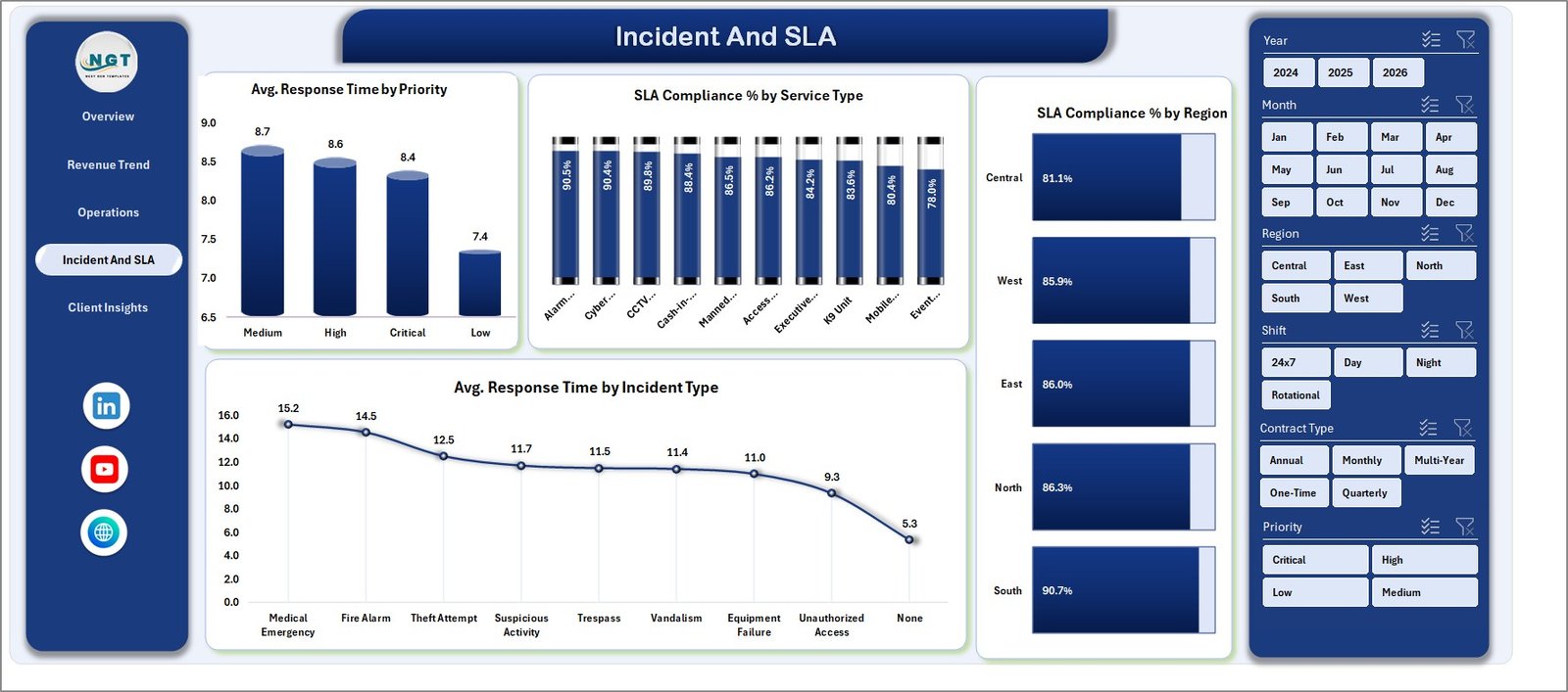 Security Company Dashboard – Incident and SLA Page