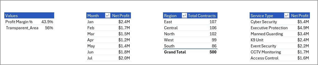 Security Company Dashboard – Support Sheet Tab