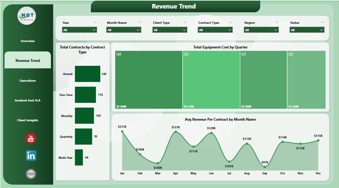 Security Company Dashboard in Power BI - Revenue Trend Page