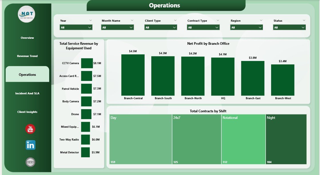Security Company Dashboard in Power BI - Operations Page