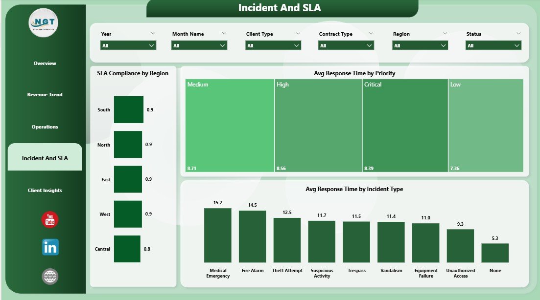 Security Company Dashboard in Power BI - Incident and SLA Page