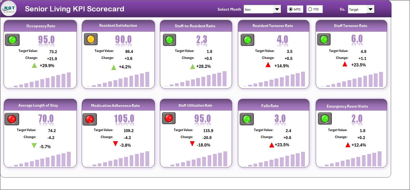 Senior Living KPI Scorecard in Excel