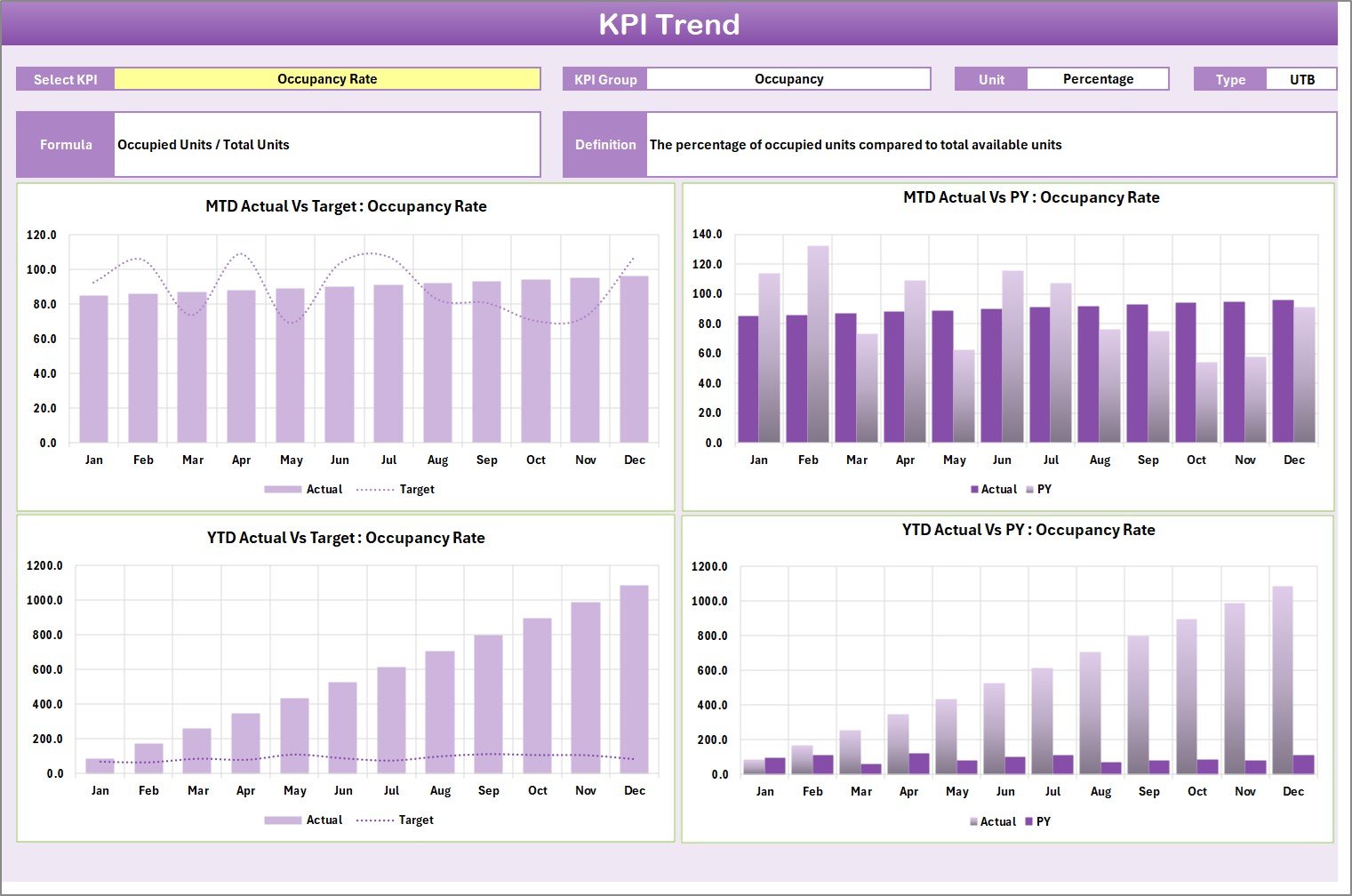 Senior Living KPI Scorecard - KPI Trend Sheet