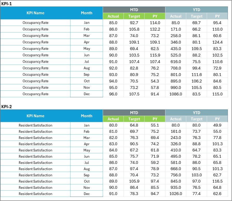 Senior Living KPI Scorecard - Input Data Sheet