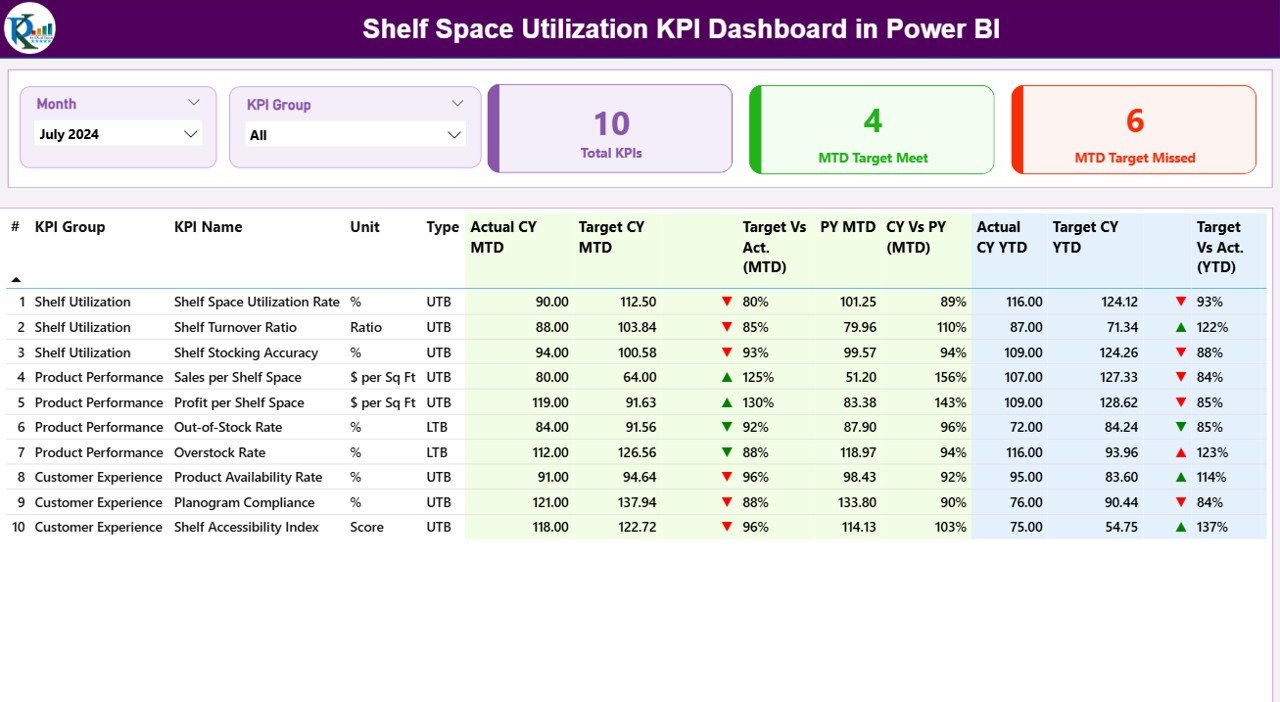 Shelf Space Utilization KPI Dashboard in Power BI