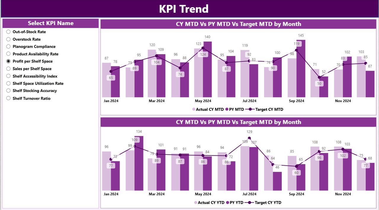 Shelf Space Utilization KPI Dashboard in Power BI - KPI Trend Page