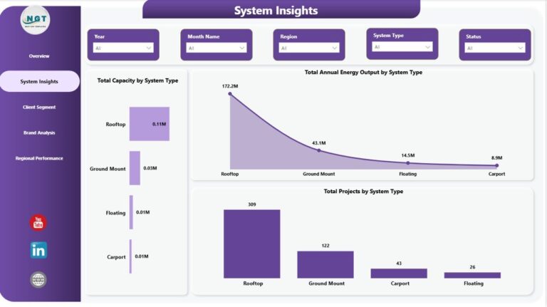 Solar Energy Dashboard in Power BI - Next Gen Templates