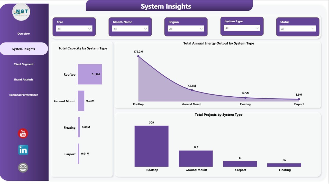 Solar Energy Dashboard in Power BI - System Insights