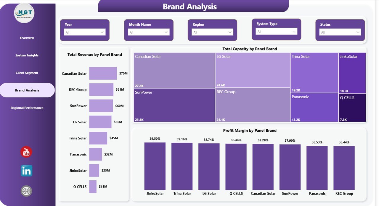 Solar Energy Dashboard in Power BI - Brand Analysis