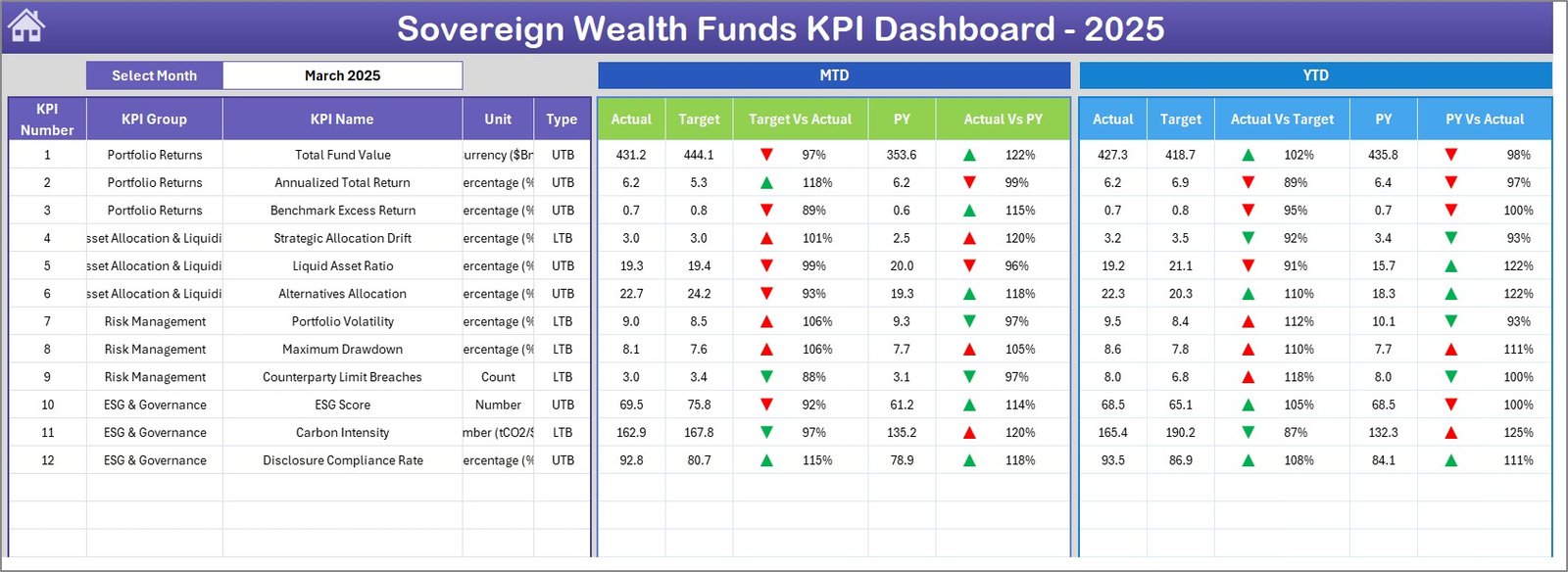 Sovereign Wealth Funds KPI Dashboard in Excel - Dashboard Sheet