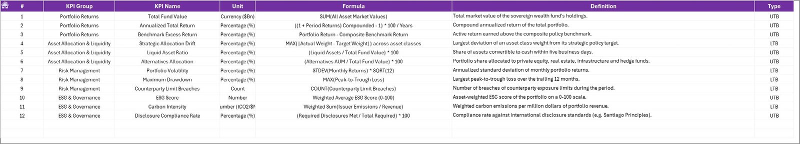 Sovereign Wealth Funds KPI Dashboard in Excel - KPI Definition Sheet