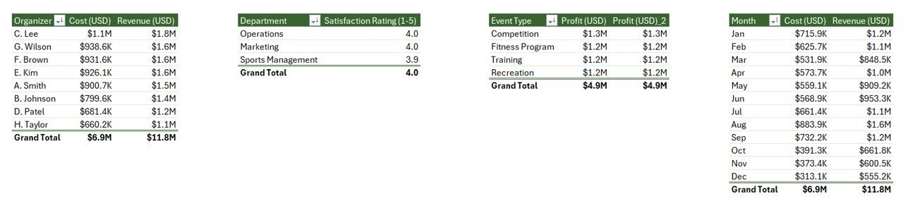 Sports & Recreation Report in Excel - Support Sheet