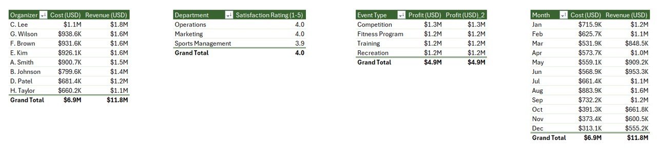 Sports & Recreation Report in Excel - Support Sheet