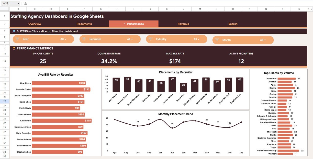 Staffing Agency Dashboard in Google Sheets - Performance Page