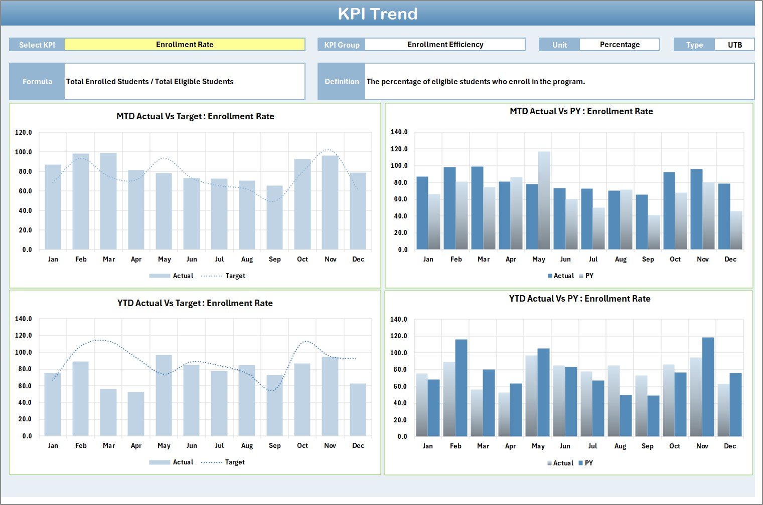 Student Enrollment KPI Scorecard - KPI Trend Sheet