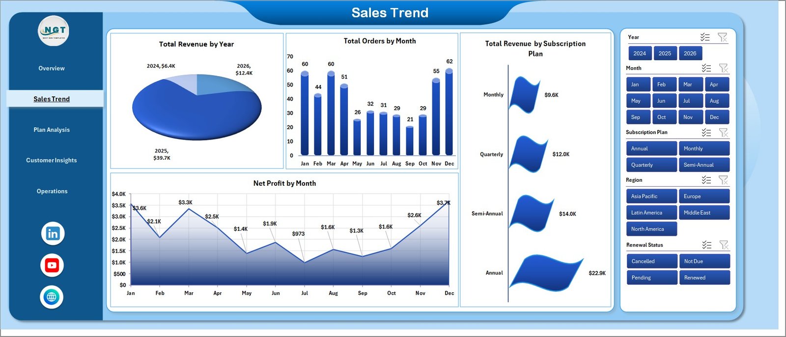 Subscription Box Dashboard Sales Trend Page