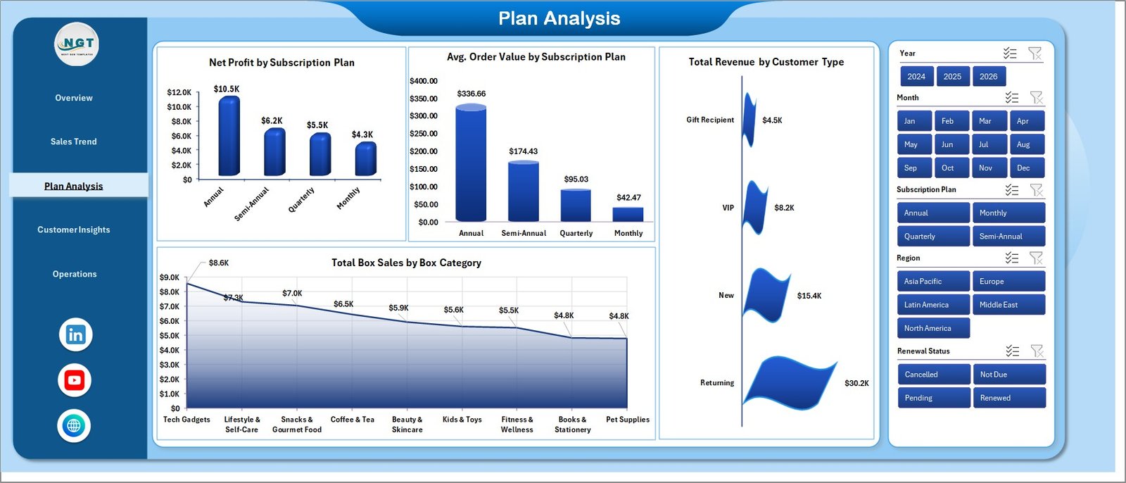 Subscription Box Dashboard Plan Analysis Page