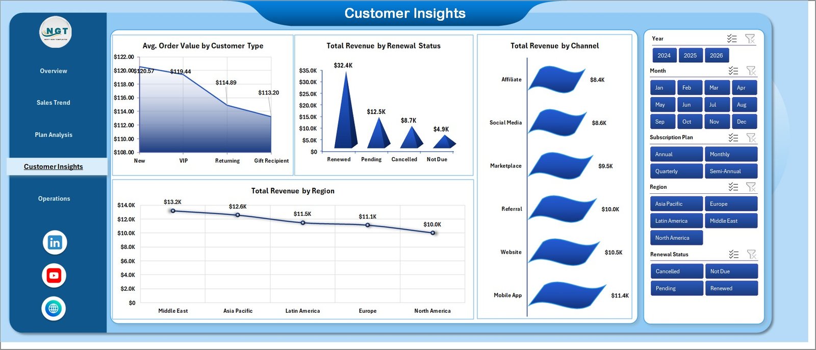 Subscription Box Dashboard Customer Insights Page