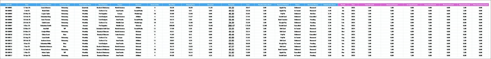 Subscription Box Dashboard Data Sheet tab