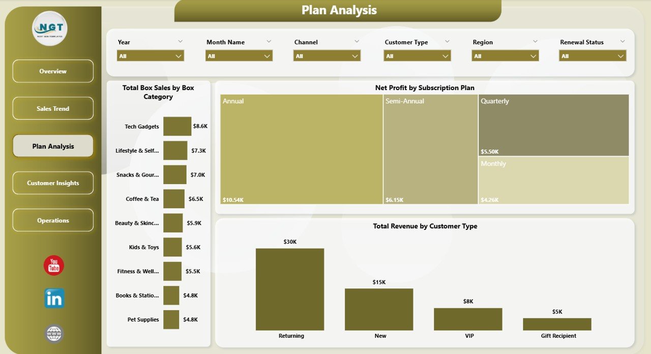 Subscription Box Dashboard in Power BI - Plan Analysis Page