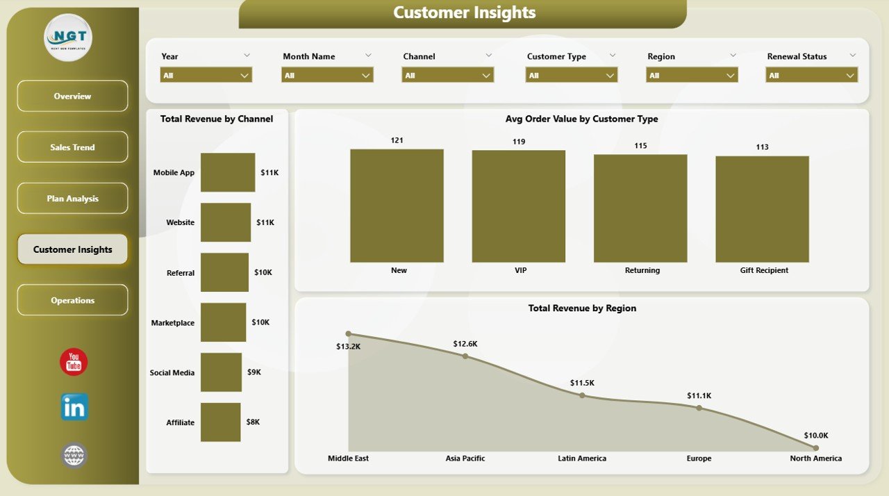 Subscription Box Dashboard in Power BI - Customer Insights Page